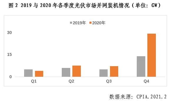 博乐体育中邦光伏行业2020年回想与21年瞻望(图1)