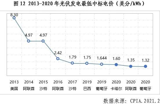 博乐体育中邦光伏行业2020年回想与21年瞻望(图8)