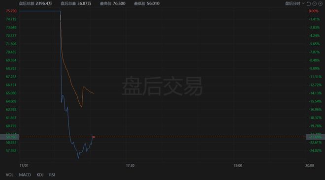 博乐体育财联社11月2日电太阳能产物缔制商SolarEdge美股盘后跌超20%公司第四财季营收指引不到墟市预期的一半。(图1)