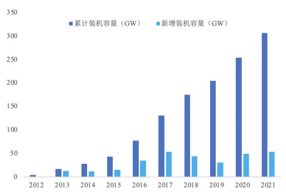 博乐体育光伏发电行业发涌现状及将来起色趋向(图2)