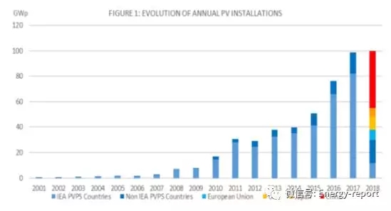 博乐体育环球光伏市集叙述理解2019(图2)