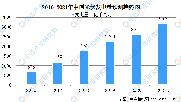 2021年中邦光伏墟市周围及行业繁荣趋向博乐体育判辨（图）(图1)