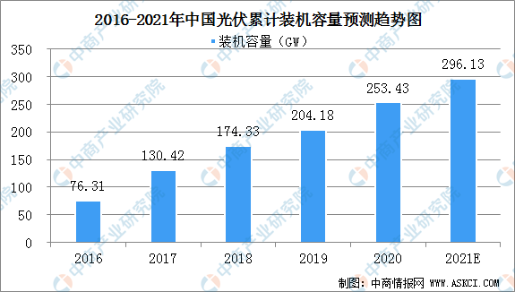 2021年中邦光伏墟市周围及行业繁荣趋向博乐体育判辨（图）(图2)