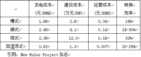 太阳能发电手博乐体育艺简介及趋向瞻望(图8)