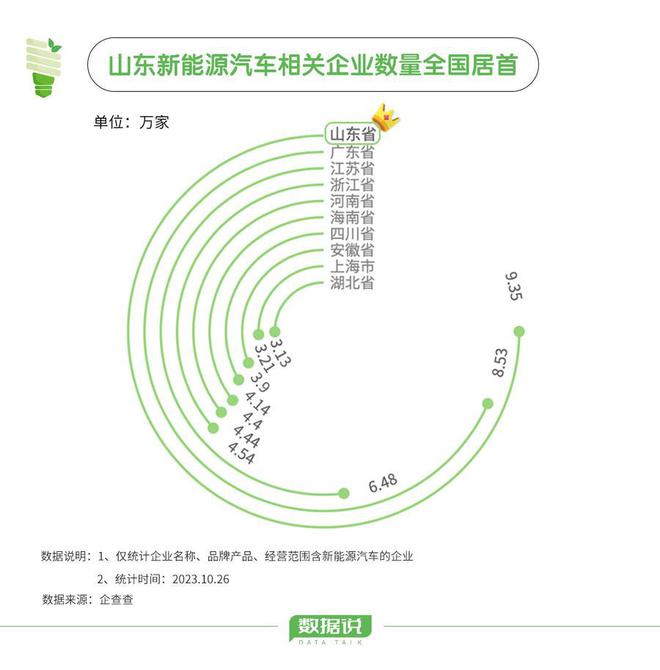 山博乐体育东新能源汽车合连企业数目宇宙第一(图2)