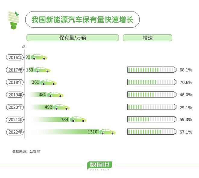 山博乐体育东新能源汽车合连企业数目宇宙第一(图1)