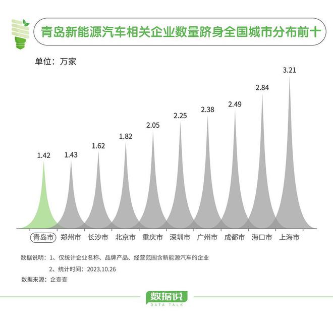 山博乐体育东新能源汽车合连企业数目宇宙第一(图3)