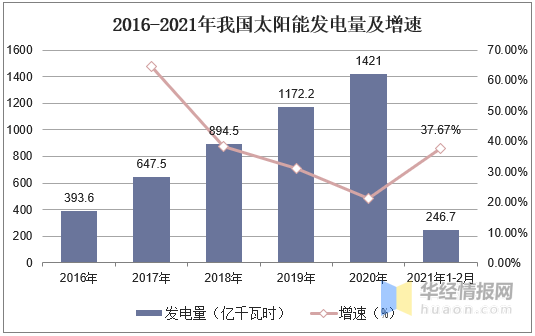 中邦太阳能发电墟市近况及身手趋向太阳能发电身手备受体贴博乐体育(图2)