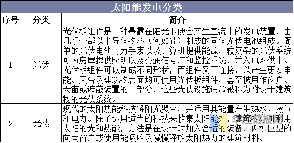 中邦太阳能发电墟市近况及身手趋向太阳能发电身手备受体贴博乐体育(图1)