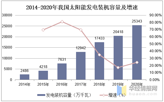 中邦太阳能发电墟市近况及身手趋向太阳能发电身手备受体贴博乐体育(图5)