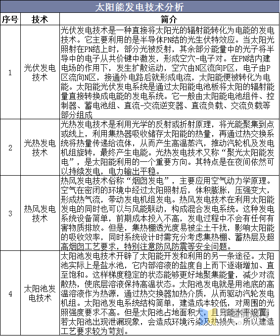 中邦太阳能发电墟市近况及身手趋向太阳能发电身手备受体贴博乐体育(图7)