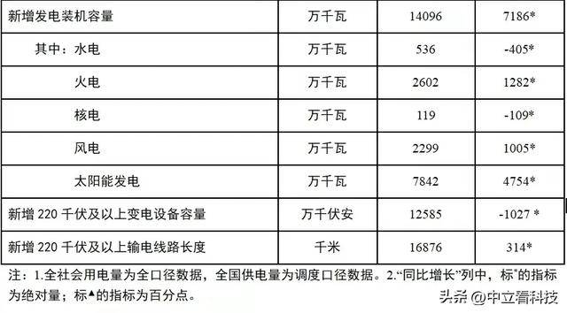 博乐体育光伏杀疯了2023年中邦光伏装机量将远超预期能够抵达2亿千瓦(图2)