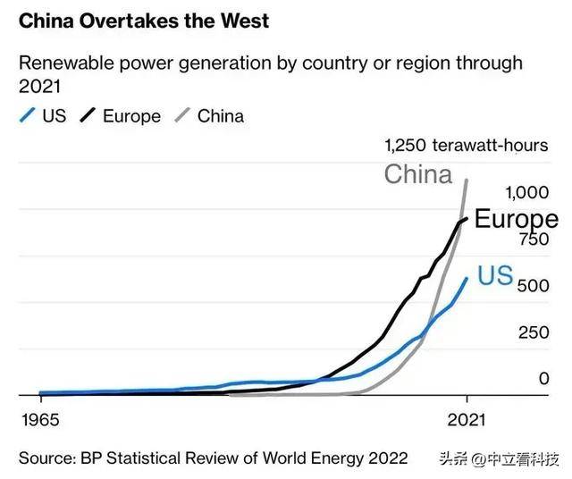 博乐体育光伏杀疯了2023年中邦光伏装机量将远超预期能够抵达2亿千瓦(图3)