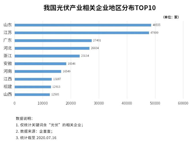 光伏发电迎最佳投资机博乐体育会 本钱十年降82%成新能源主力军！(图1)