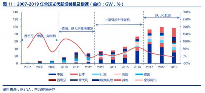 光伏发电：一个拥抱太阳和他日的工业(图2)