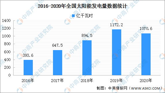 2020年中邦太阳能光伏发电操纵近况阐发（图）(图1)