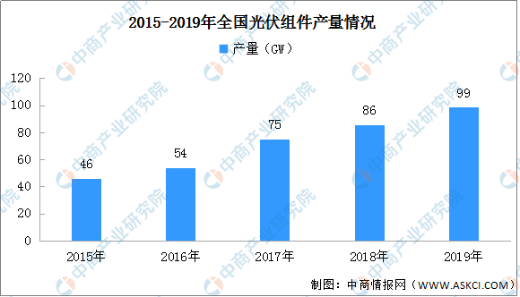 2020年中邦太阳能光伏发电操纵近况阐发（图）(图2)