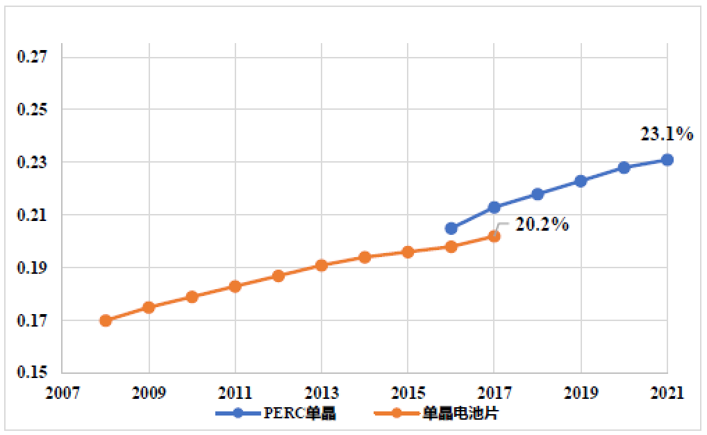 博乐体育：中邦光伏行业2021年回想与2022年瞻望（二）(图2)