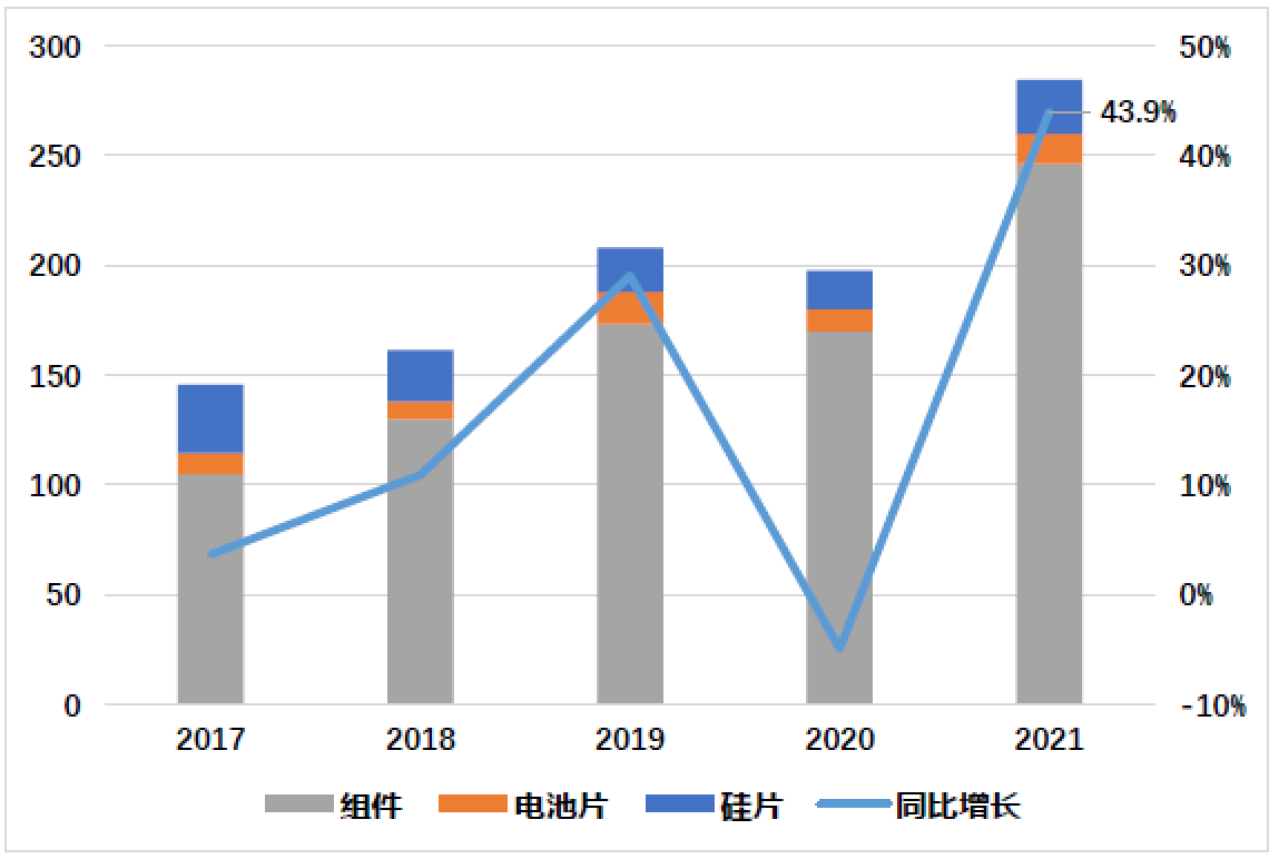 博乐体育：中邦光伏行业2021年回想与2022年瞻望（二）(图3)