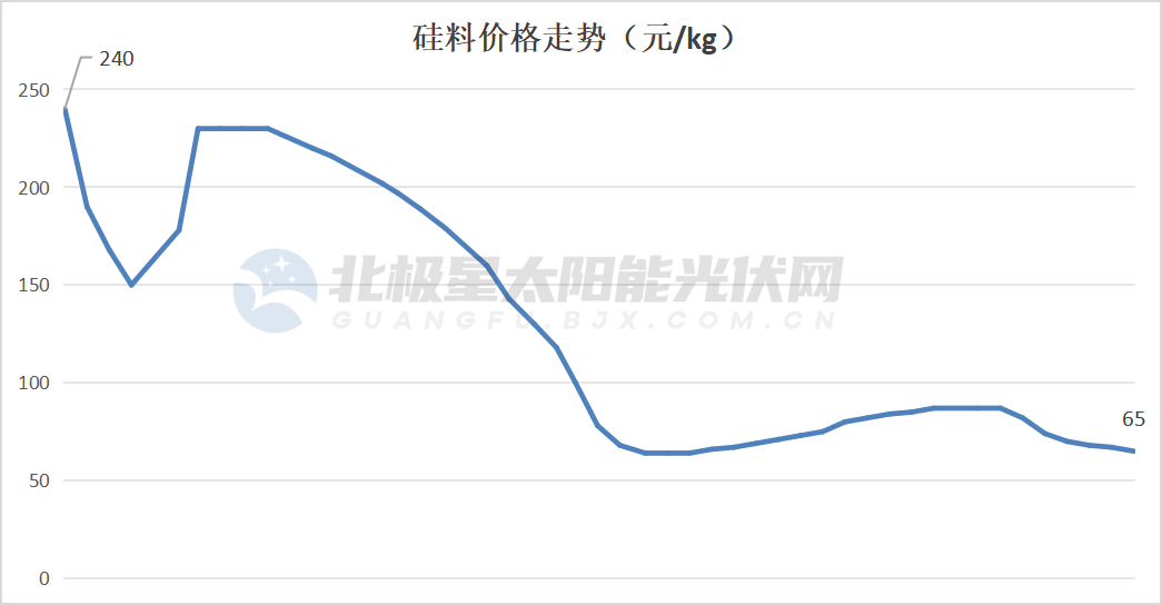 博乐体育：大降70%！光伏工业链代价“跌跌不息”(图1)