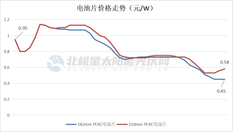 博乐体育：大降70%！光伏工业链代价“跌跌不息”(图3)