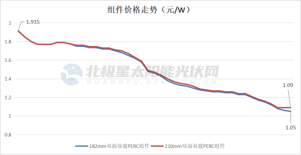 博乐体育：大降70%！光伏工业链代价“跌跌不息”(图4)