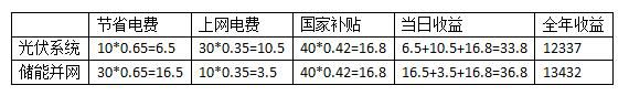 博乐体育：“光伏+储能”——散布式光伏将来的成长趋向(图4)