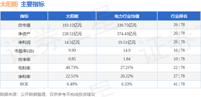 博乐体育：股票行情疾报：太阳能（000591）1月22日主力资金净卖出139400元(图2)