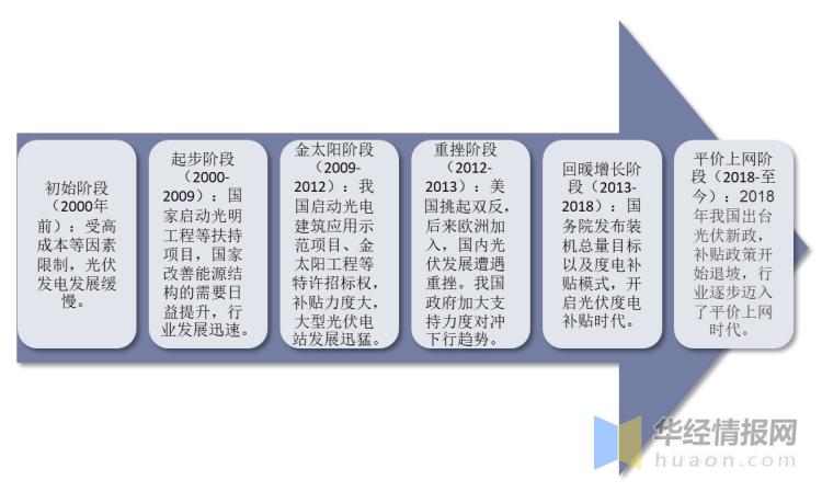 博乐体育：光伏行业发揭示状何如？一文读懂光伏行业起色社会布景、经济处境及身手处境(图3)