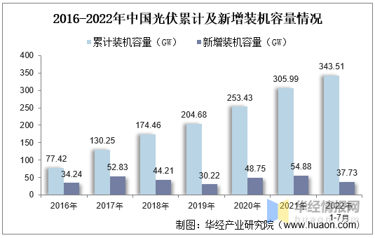 博乐体育：光伏行业发揭示状何如？一文读懂光伏行业起色社会布景、经济处境及身手处境(图14)