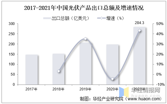 博乐体育：光伏行业发揭示状何如？一文读懂光伏行业起色社会布景、经济处境及身手处境(图8)