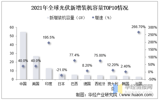 博乐体育：光伏行业发揭示状何如？一文读懂光伏行业起色社会布景、经济处境及身手处境(图13)