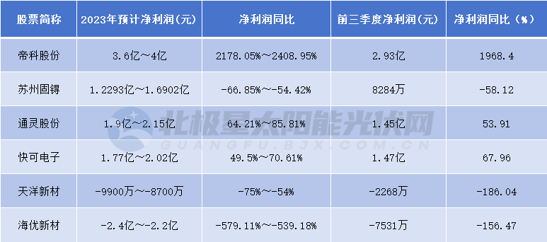 博乐体育：净利暴涨24倍！2023年 这些光伏企业“盈麻了”(图3)