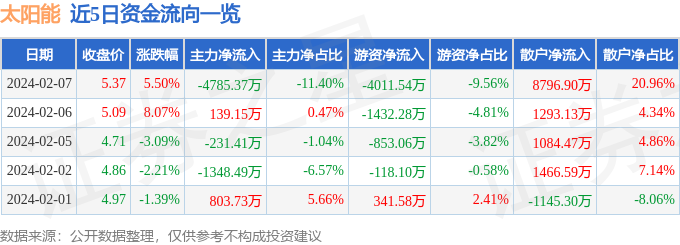 博乐体育：股票行情疾报：太阳能（000591）2月7日主力资金净卖出478537万元(图1)