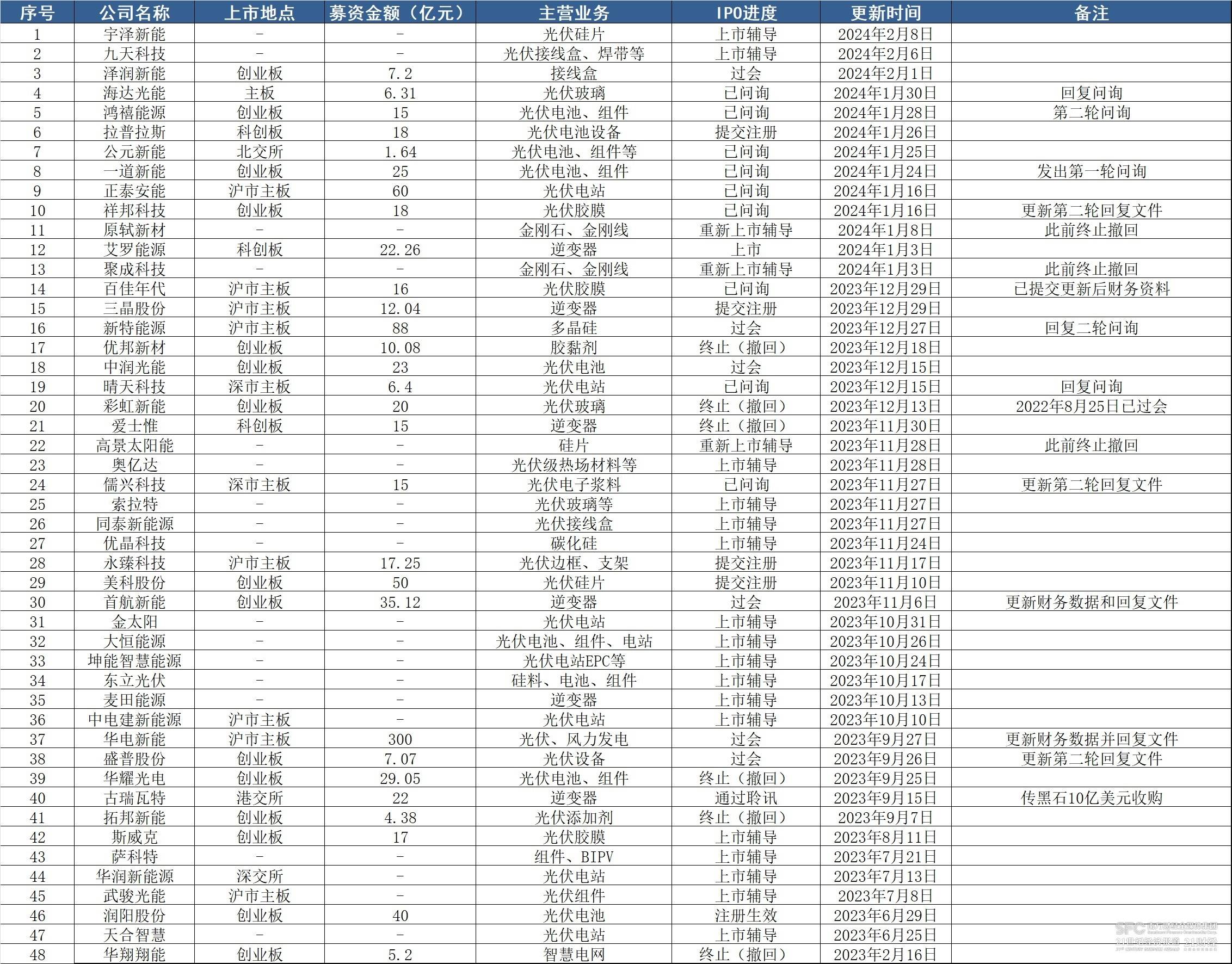 博乐体育：48家光伏公司更新上市转机：“80后”富豪欲再制IPO 3家终止企业“卷土重来”(图1)