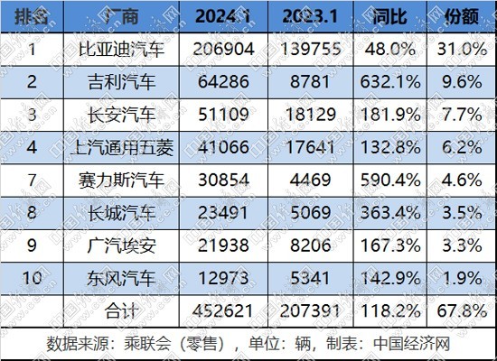 博乐体育：古代新能源迎“开门红”市集份额直逼七成(图1)