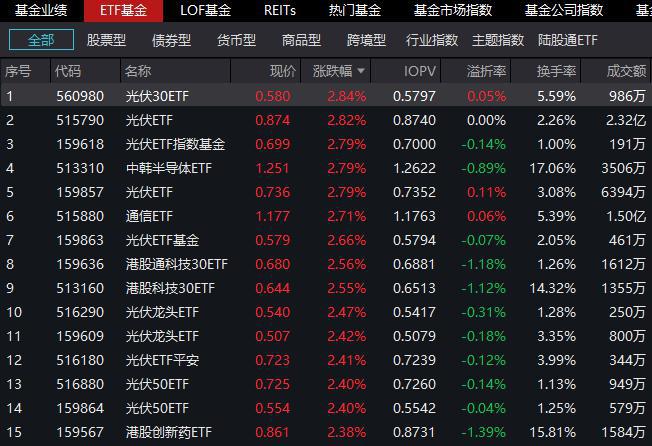 博乐体育：光伏板块强势拉升ETF大涨近3%！“家产链跌价已近尾声”(图2)