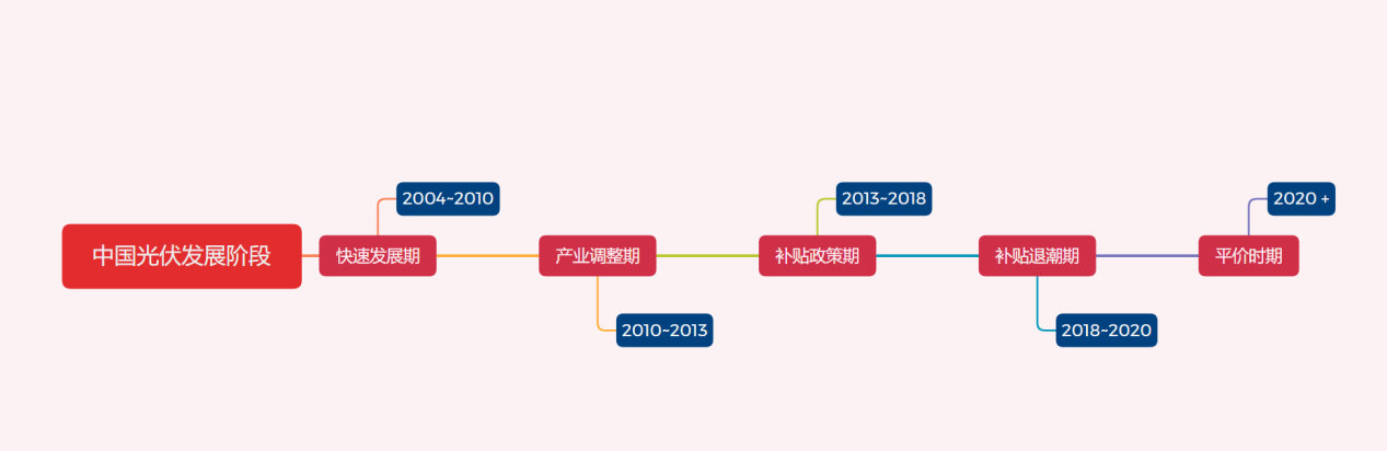 博乐体育：光伏发电技艺的发浮现状、趋向及优偏差(图1)