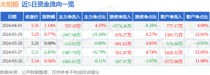 博乐体育：股票行情速报：太阳能（000591）4月1日主力资金净买入79719万元(图1)