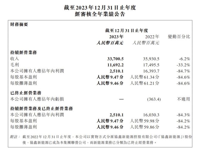 博乐体育：光伏财产再“洗牌”协鑫集团“冰火两重天”？(图6)