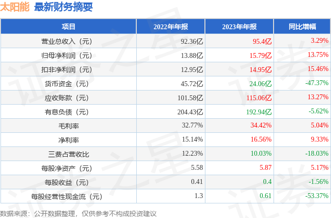 博乐体育：太阳能（000591）2023年年报简析：营收净利润同比双双延长剩余本事上升(图2)