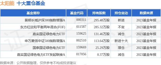 博乐体育：太阳能（000591）2023年年报简析：营收净利润同比双双延长剩余本事上升(图3)