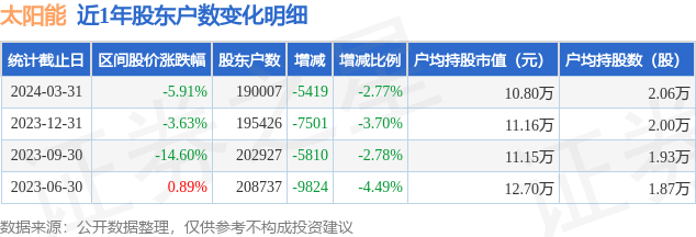 博乐体育：太阳能(000591)3月31日股东户数19万户较上期裁减277%(图1)